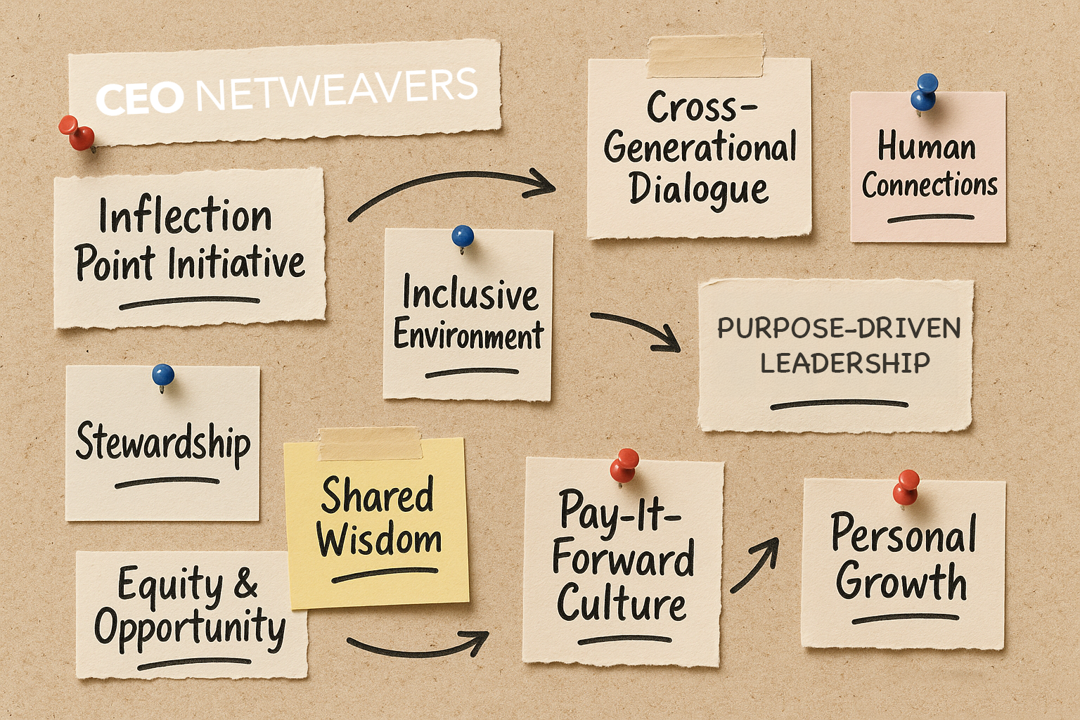 A corkboard displays note cards with phrases: Inflection Point Initiative, Stewardship, CEO Netweavers, Equity & Opportunity, Inclusive Environment, servant leaders, Shared Wisdom, Cross-Generational Dialogue, Pay-It-Forward Culture, Personal Growth.