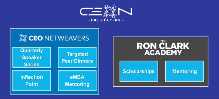 A graphic for the CEON Foundation shows two sections: "CEO Netweavers" with four boxes labeled Quarterly Speaker Series, Targeted Peer Dinners, Inflection Point, and eMBA Mentoring; and "The Ron Clark Academy" with boxes for Scholarships and Mentoring.