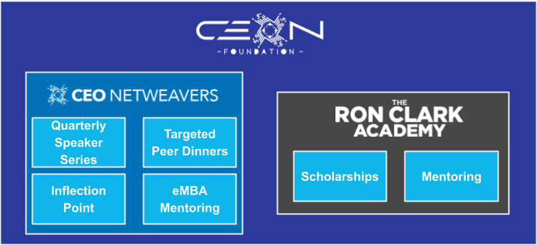 Infographic with CEO Foundation logo. Left: CEO Netweavers—Quarterly Speaker Series, Targeted Peer Dinners, Inflection Point, eMBA Mentoring. Right: The Ron Clark Academy—Scholarships, Mentoring. Blue background.