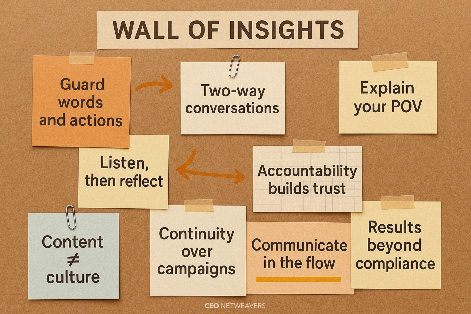 A bulletin board titled “Wall of Insights” displays notes with phrases about communication and trust, like “Navigating Conflict in the Executive Team,” “Two-way conversations,” “Accountability builds trust,” and “Results beyond compliance.”.